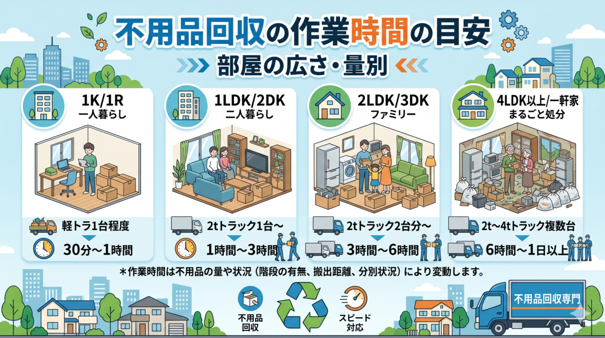 不用品回収の作業時間の目安｜部屋の広さ・量別