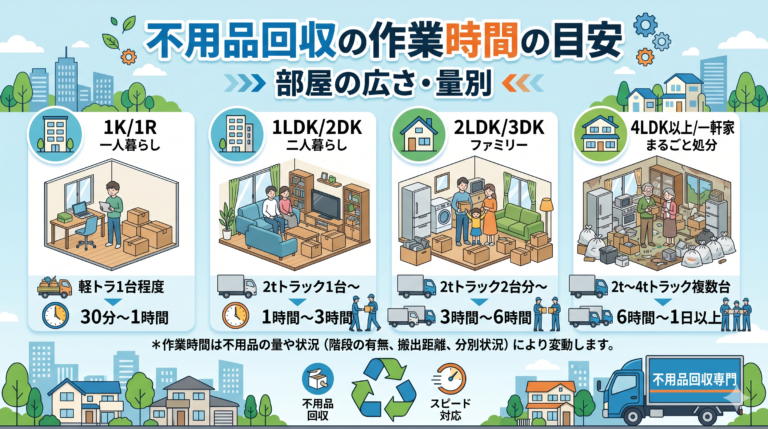 不用品回収の作業時間の目安｜部屋の広さ・量別